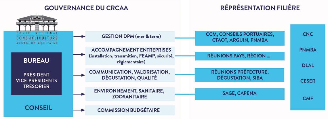 Fonctionnement du CRCAA